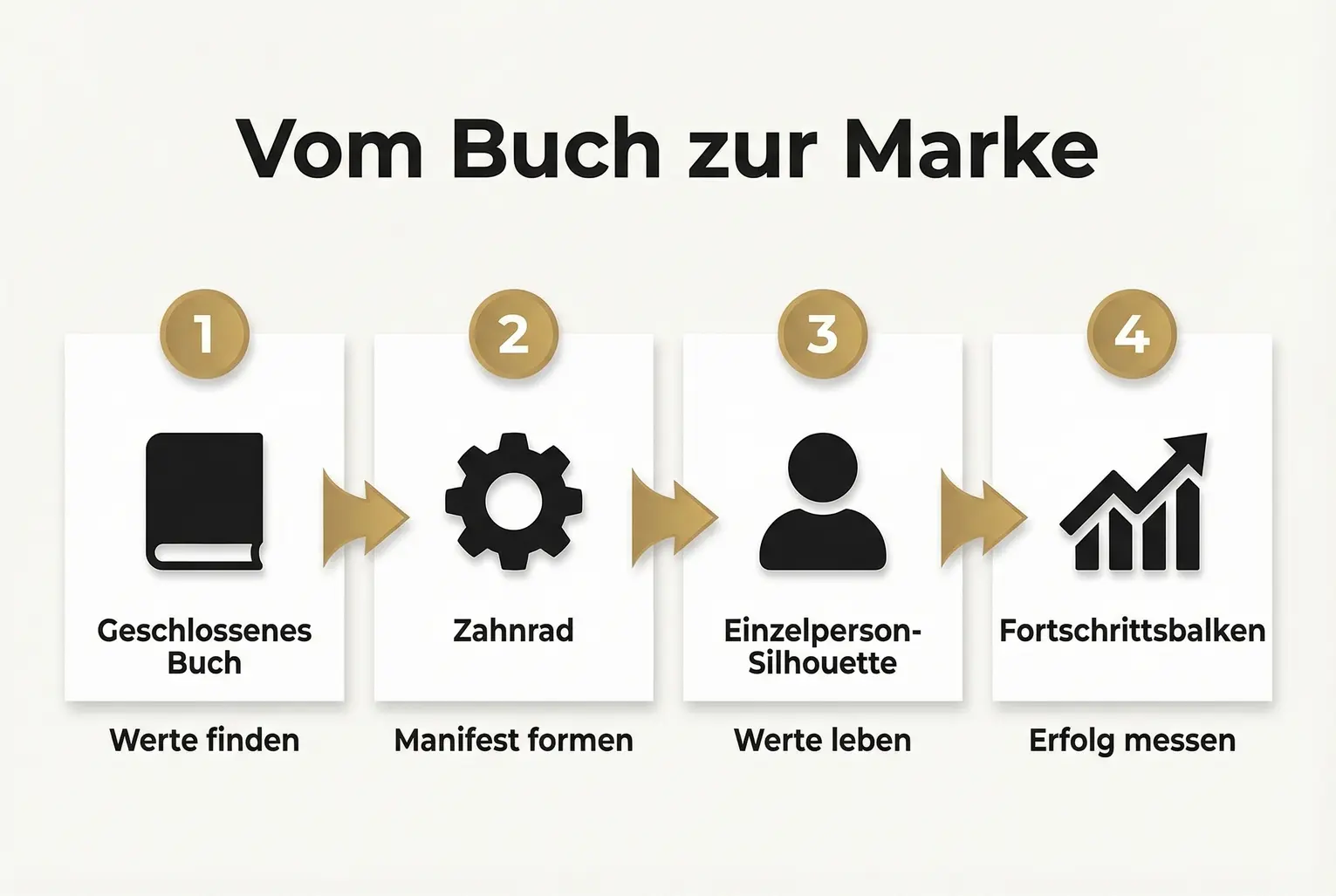 Ein klarer Prozess: Extrahiere Werte aus deinem Buch, forme ein Manifest, lebe die Werte konsequent und messe den Erfolg mit klaren Kennzahlen.