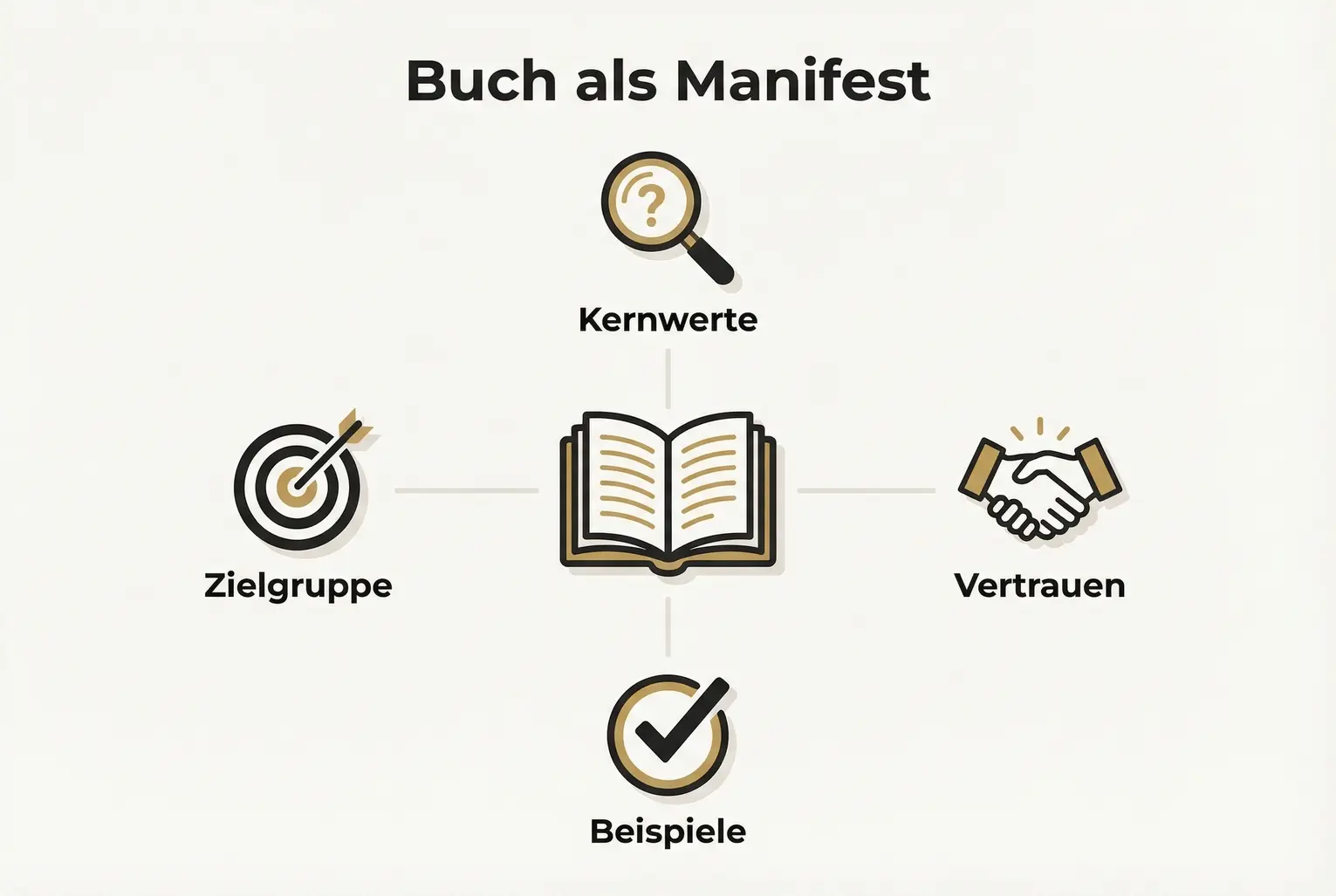 Visualisiert, wie Buchinhalte zu einem zentralen Markenmanifest werden: Werte erkennen, Zielgruppe bestimmen, Vertrauen zeigen und Beispiele liefern.