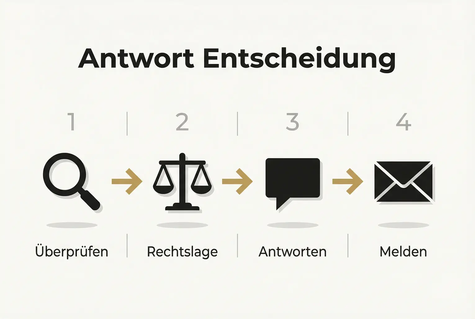 Schritt-für-Schritt-Entscheidung: Schnell prüfen, rechtlich einschätzen, sachlich antworten oder bei beleidigenden Rezensionen melden. Visuell einfach nachvollziehbar.