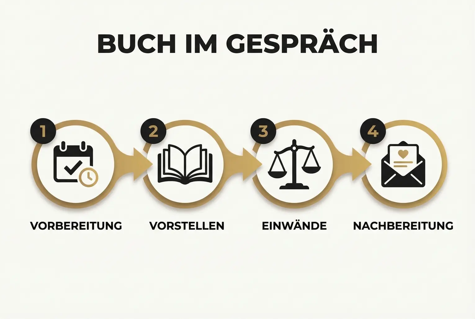 Ein klarer Ablauf zeigt, wie ein Berater sein Buch systematisch in den Sales-Call integriert – von der Vorbereitung über das Gespräch bis zur Nachbereitung.