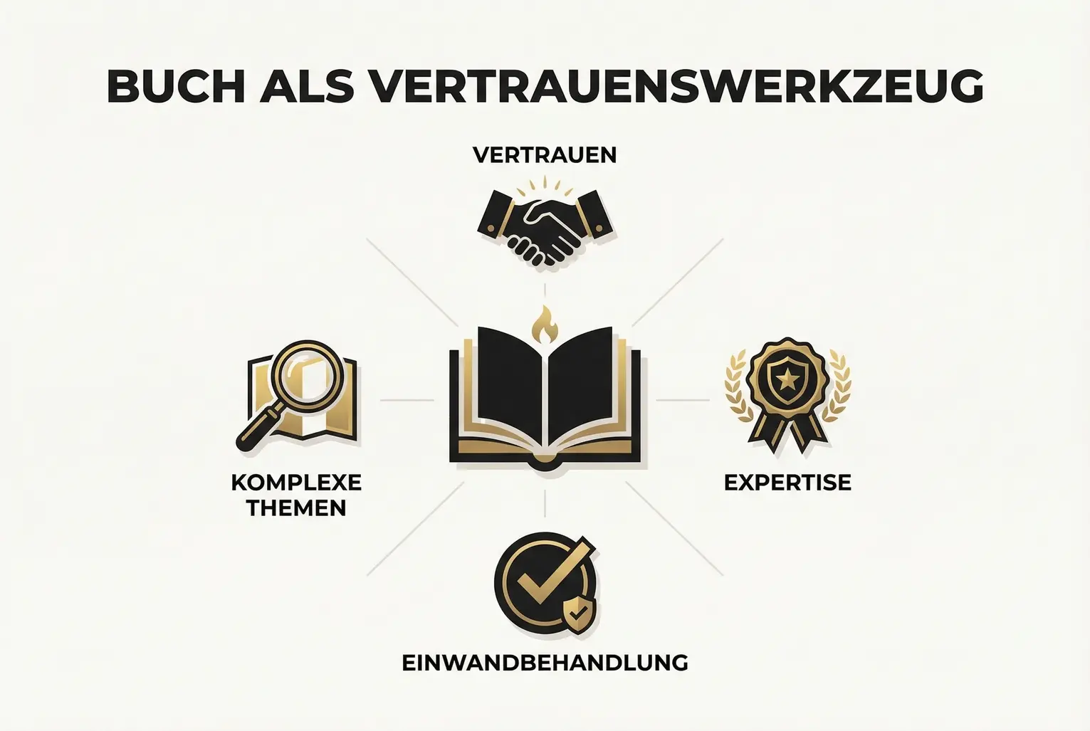 Ein Buch dient im Beratungsgespräch als zentrales Werkzeug, um Vertrauen zu schaffen, Expertise zu beweisen, Einwände zu entkräften und komplexe Themen verständlich zu machen.