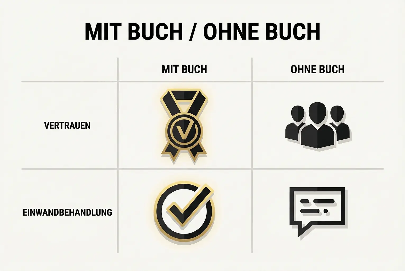 Eine Grafik vergleicht die Effekte eines Sales-Calls mit und ohne Buch: Mit Buch steigen Vertrauen und die Quote geschlossener Einwände, während ohne Buch Unsicherheit und offene Fragen dominieren.