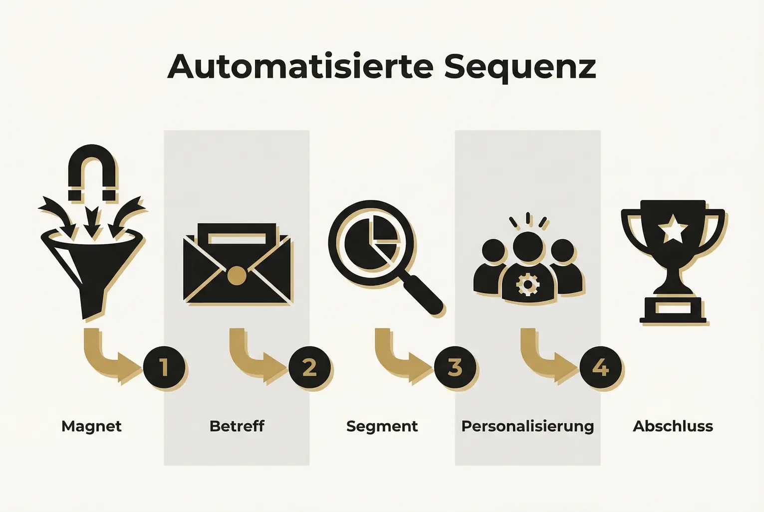 Schritt-für-Schritt-Visualisierung der empfohlenen fünfstufigen E-Mail-Sequenz, inklusive Betreff-Tests, Segmentierung und Personalisierung.
