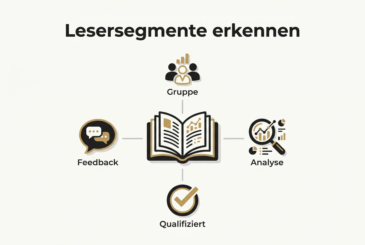 Infografik, die zentrale Lesersegmente und wichtige Interaktionssignale zeigt.