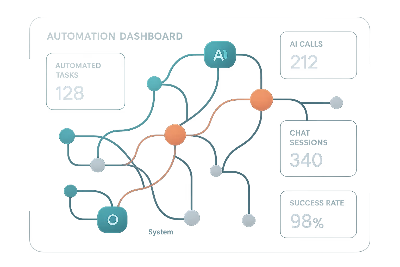 AI automation dashboard displaying real-time workflow performance and system insights.
