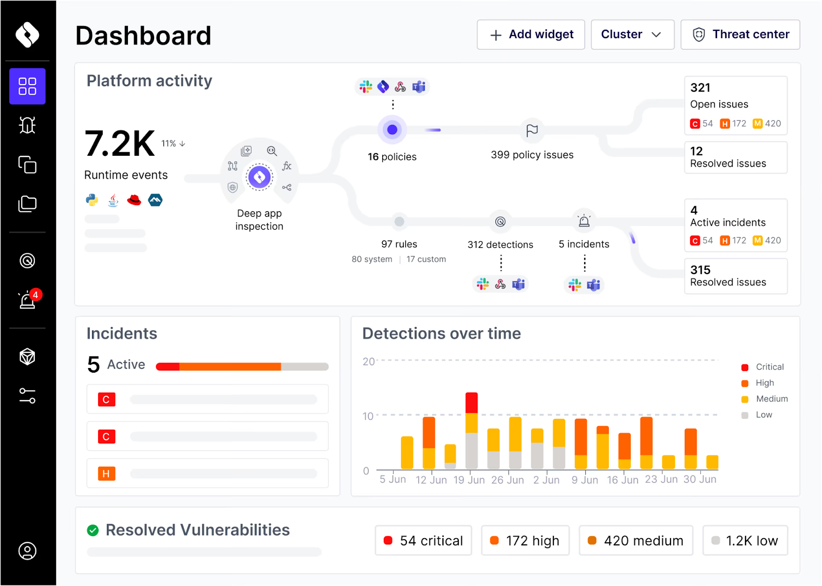 Oligo CADR's dashboard