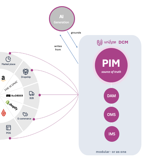 Diagram: AI generation is grounded by, and writes from, the Unifyze PIM source of truth, which connects to DAM, OMS, IMS and to marketplaces, dropship, B2B, e-commerce and POS channels.