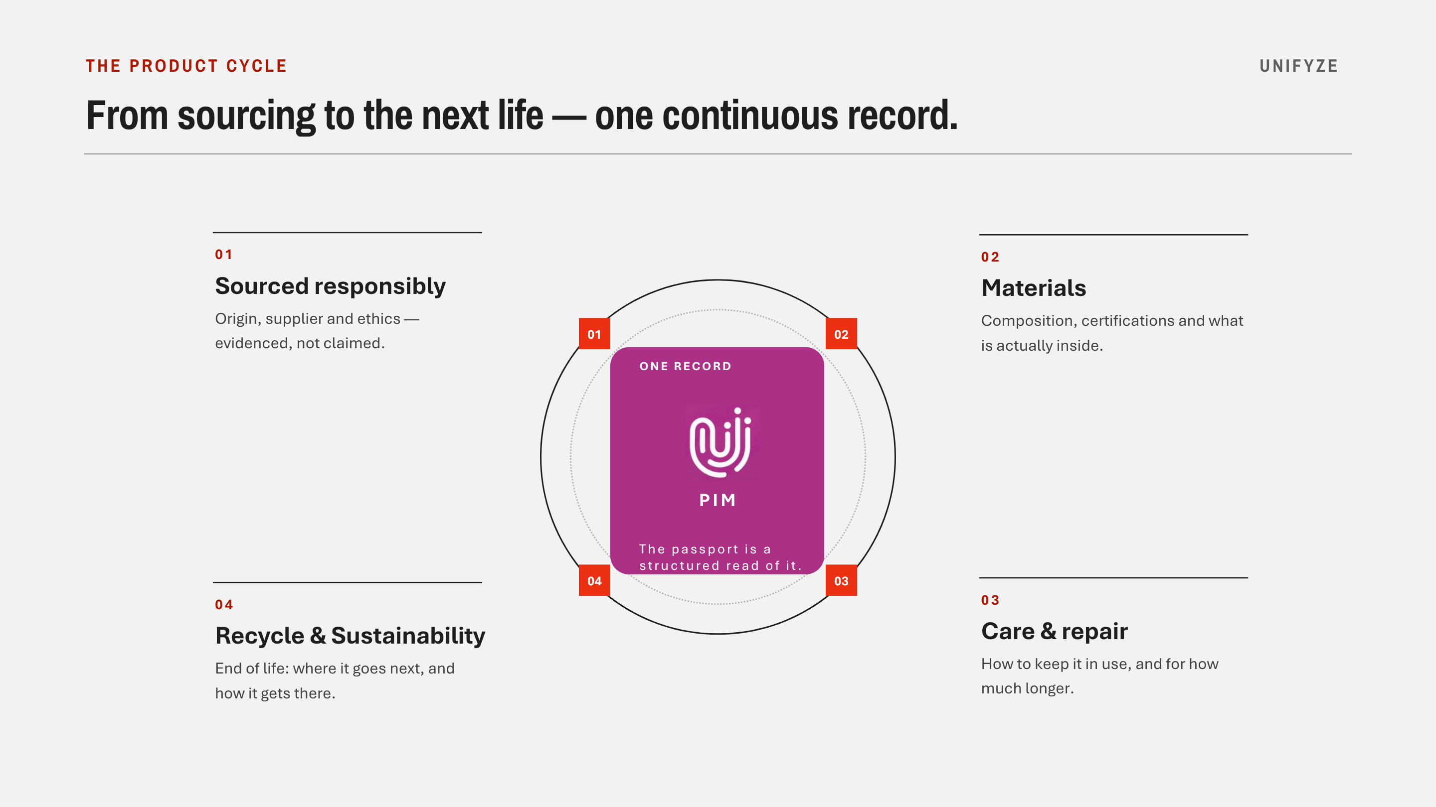 The product cycle: from sourcing to the next life, one continuous record. Sourced responsibly, materials, care and repair, and recycle all read from the Unifyze PIM.