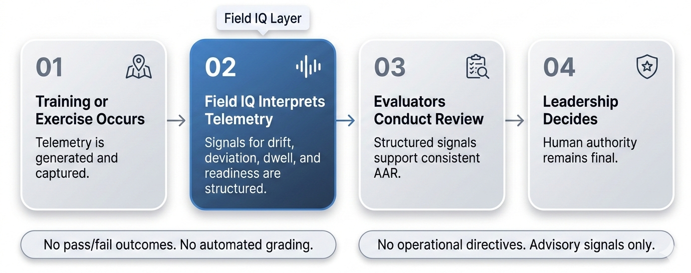Diagram with four steps showing Field IQ's role: 1. Training or exercise occurs, generating telemetry; 2. Field IQ interprets telemetry with structured signals; 3. Evaluators conduct review using structured signals; 4. Leadership decides with human authority remaining final. Notes indicate no pass/fail outcomes or automated grading and that signals are advisory with no operational directives.