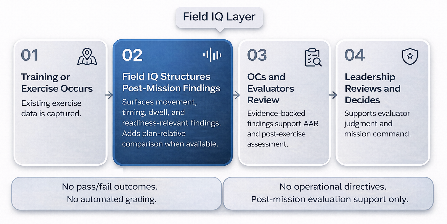 Diagram showing where Field IQ fits in the post-mission evaluation workflow: existing exercise data is captured, Field IQ structures post-mission findings, OCs and evaluators review evidence-backed findings for AAR and post-exercise assessment, and leadership reviews and decides. Includes note that Field IQ is post-mission only, supports evaluator judgment and mission command, does not automate grading, and does not issue operational directives.