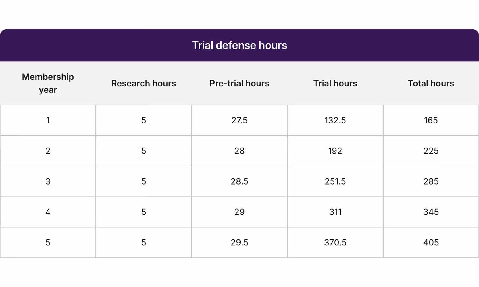 Table showing trial defense hours by membership year, including research, pre-trial, trial, and total hours.