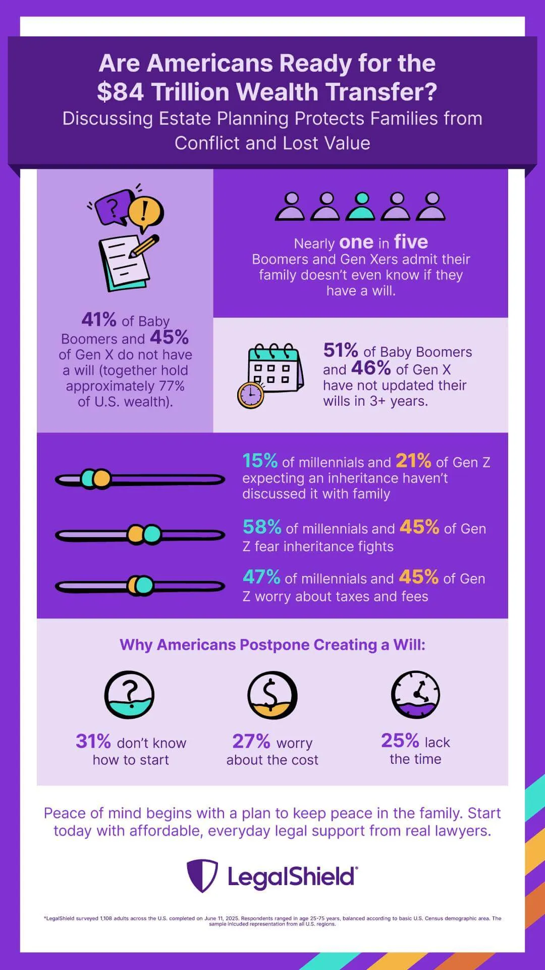 LegalShield estate planning survey data infographic: are Americans ready for the $84 trillion wealth transfer? Discussing estate planning protects families from conflict and lost value