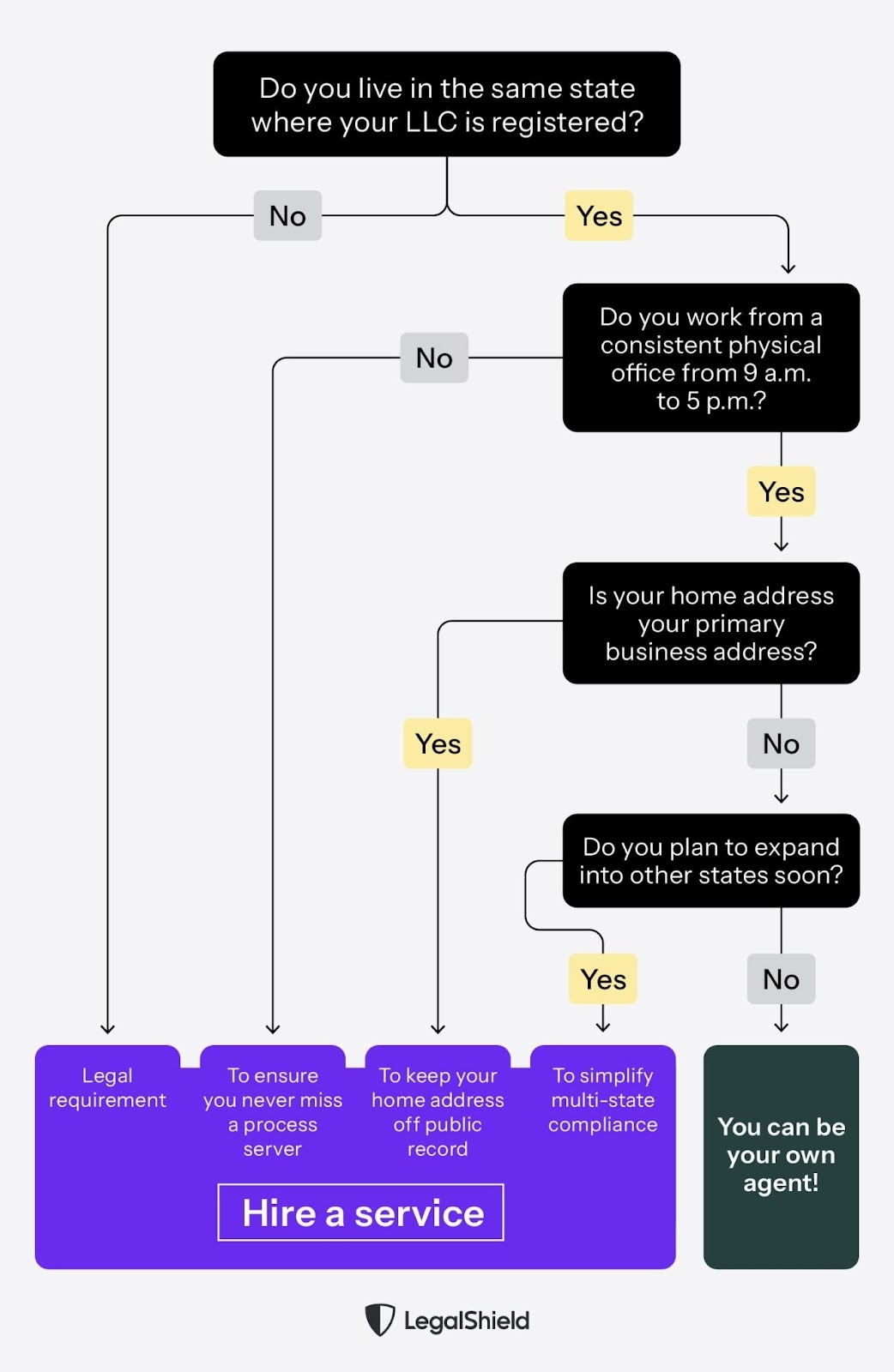 A flowchart helping small business owners decide between being their own registered agent or hiring a professional service based on residency, privacy, and office hours.