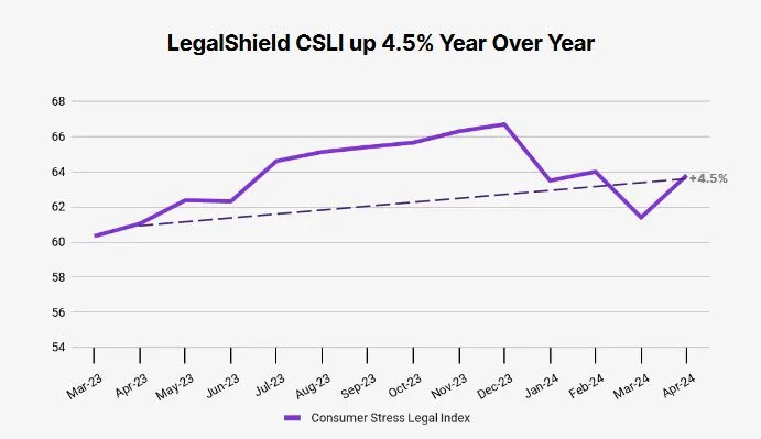 LegalShield CSLI up 4.5% Year Over Year