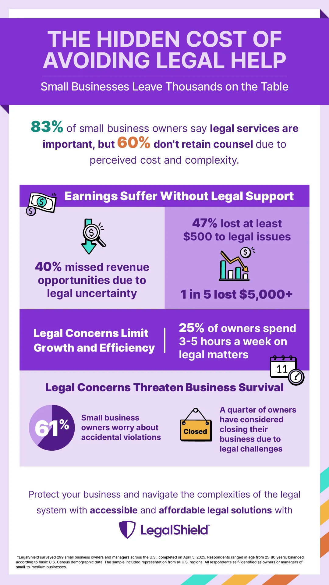 Infographic titled The Hidden Cost of Avoiding Legal Help