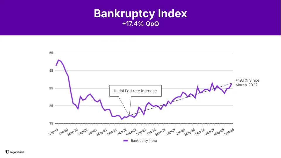 Bankruptcy Index surges 17% to 37.7 in Q3 2025, signaling potential wave of actual filings as the indicator historically leads bankruptcy trends by two quarters.