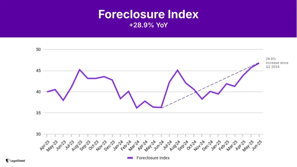 Foreclosure Index +28.9% Year-Over-Year Graph