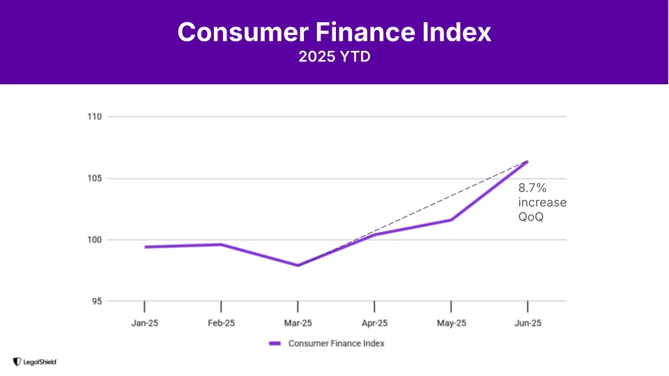 Consumer Finance Index 2025 Year-to-Date Graph