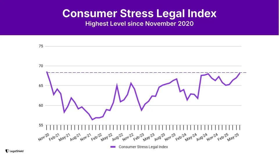 Consumer Stress Legal Index Highest Level Since November 2020 Graph