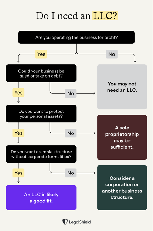 A flowchart provides questions to ask yourself to help you determine if you need an LLC or not.