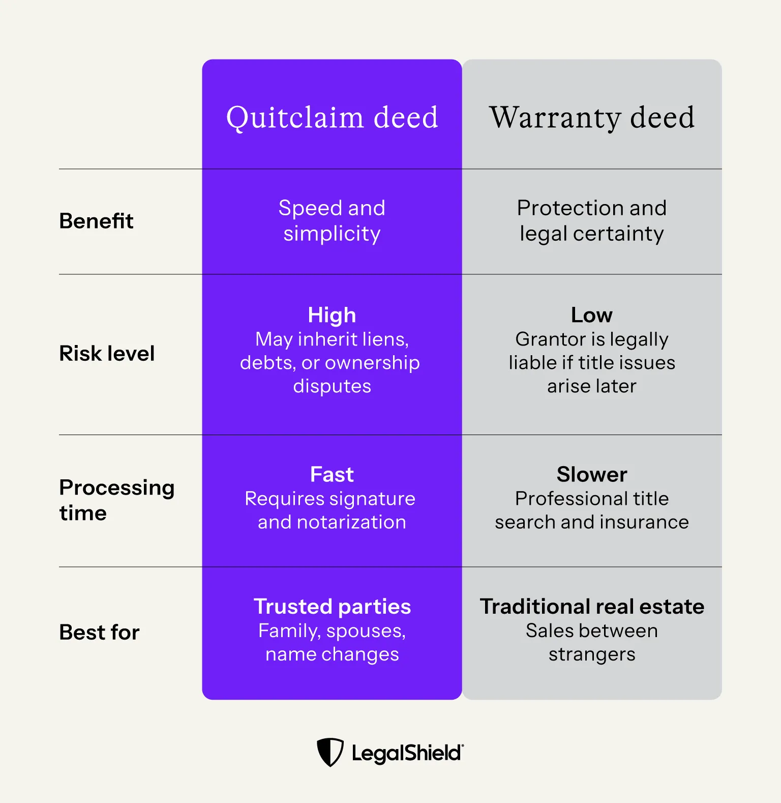 An illustrated table showing the differences between quitclaim deeds and warranty deeds.