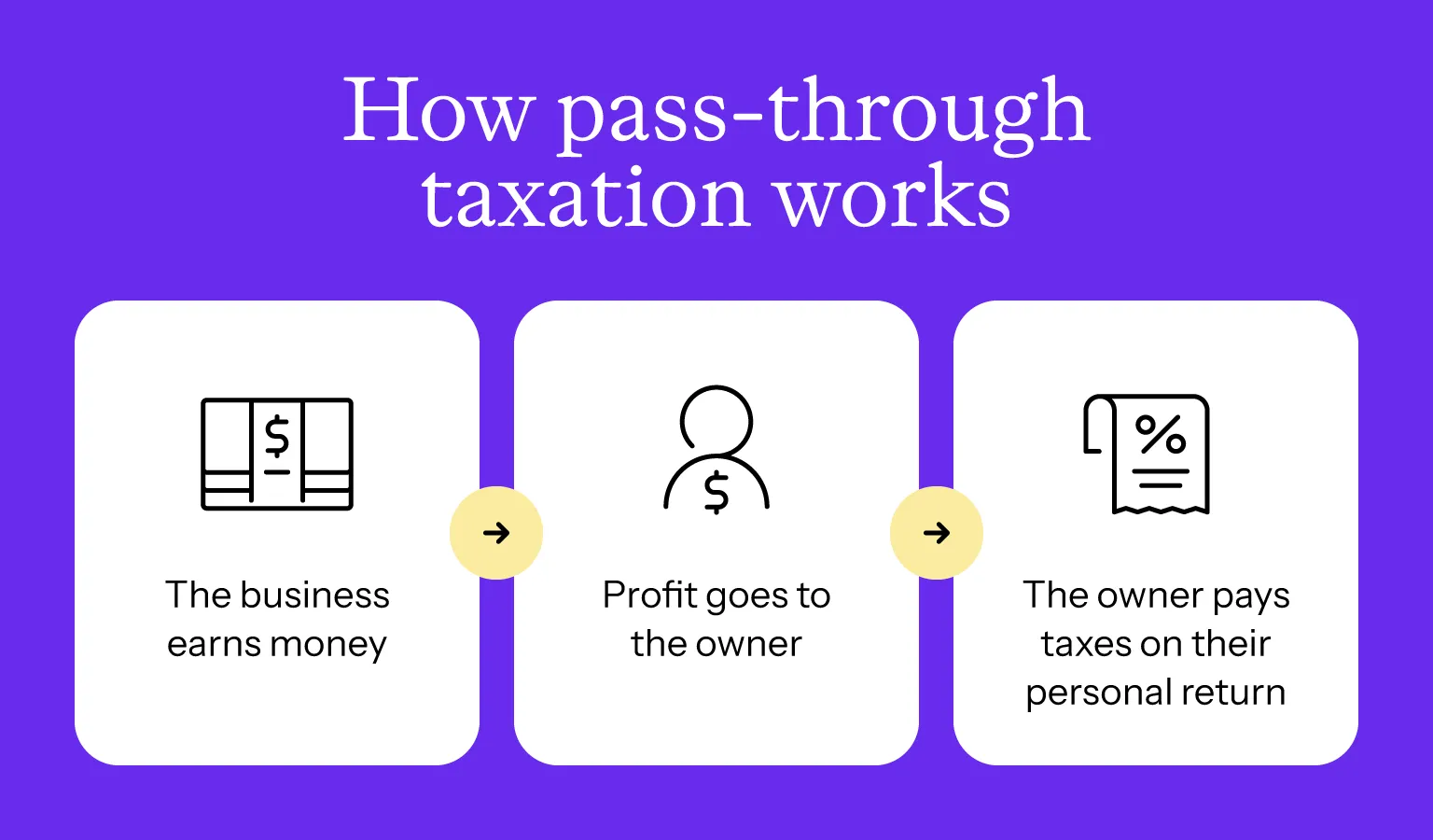 Pass-through taxation is when the earnings pass through the business and the owner pays taxes on their personal tax return.