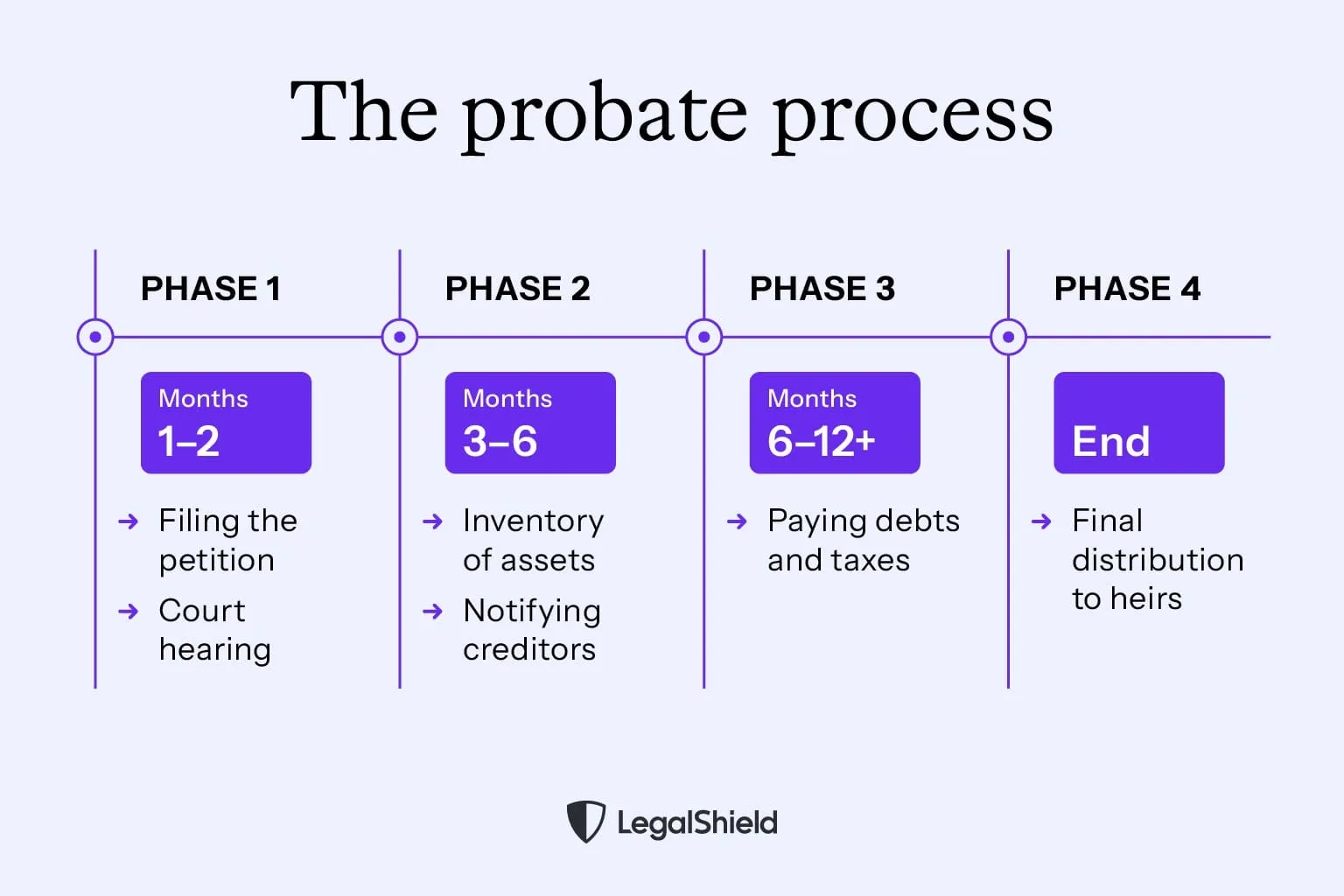 A timeline that shows how long the probate process takes, and steps at each stage.