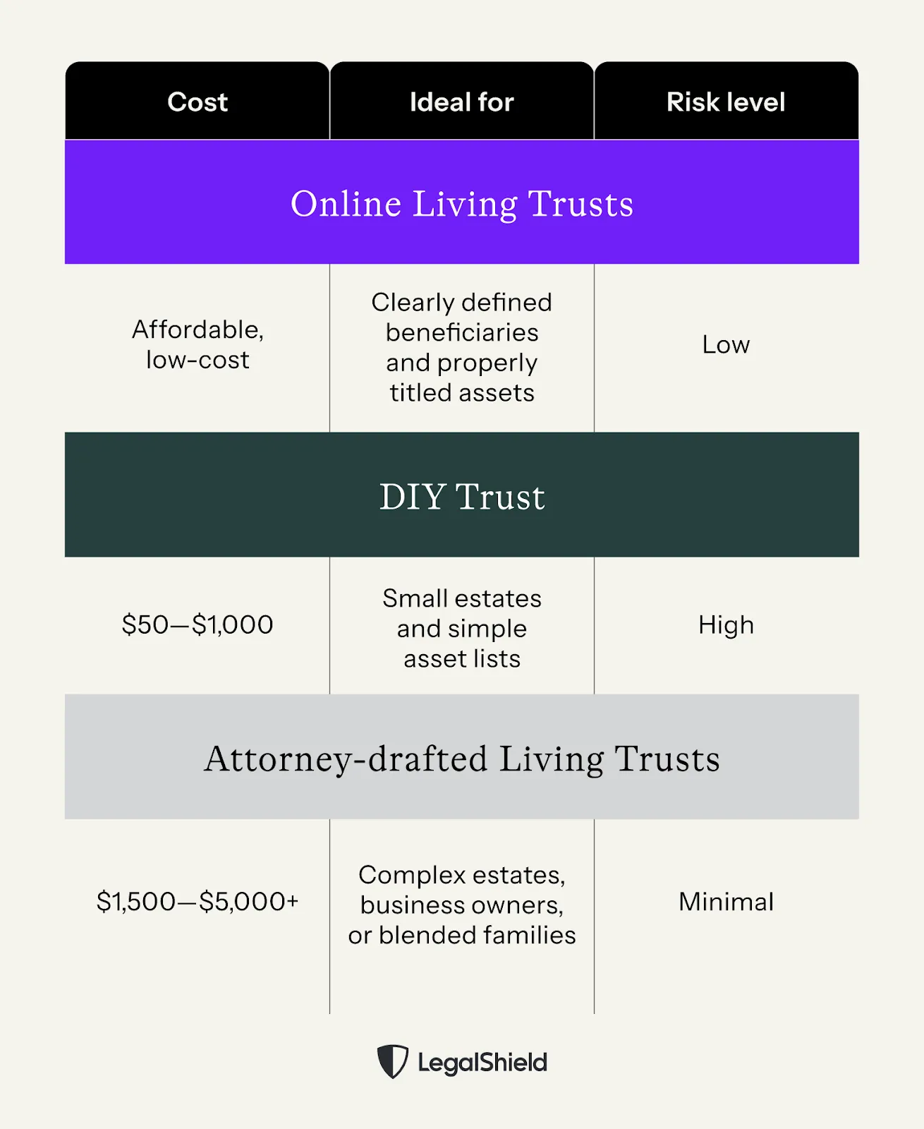 A table image comparing online living trusts, DIY tursts, and attorney-drafted living trusts based on cost, risk level, and who they are ideal for.