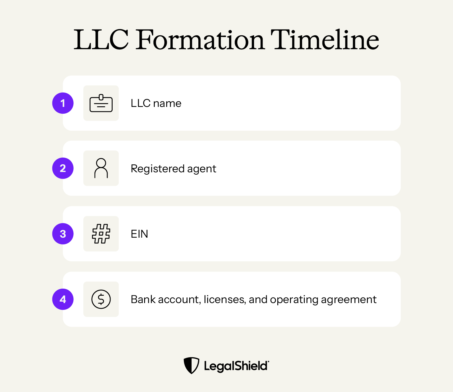 The multiple stages in the timeline to form an LLC, from declaring a name to opening a bank account.