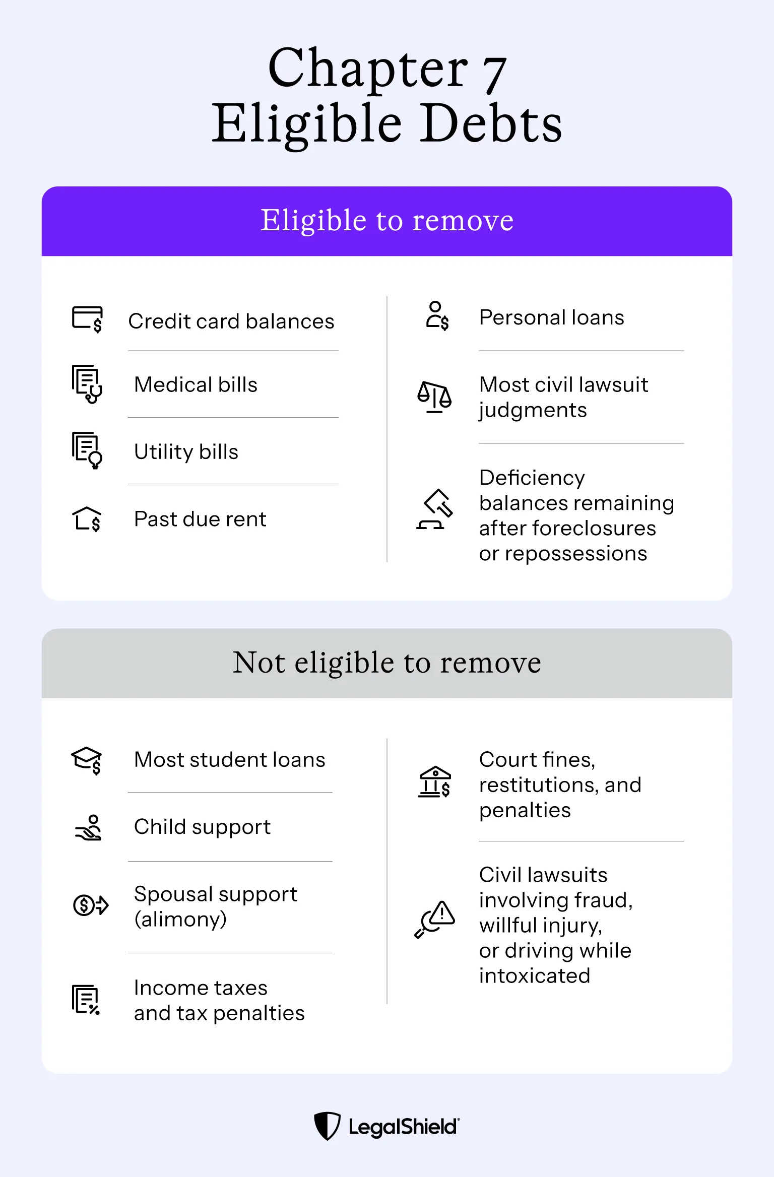 Bankruptcy chapter 7 can wipe out many, but not all types of debts. 