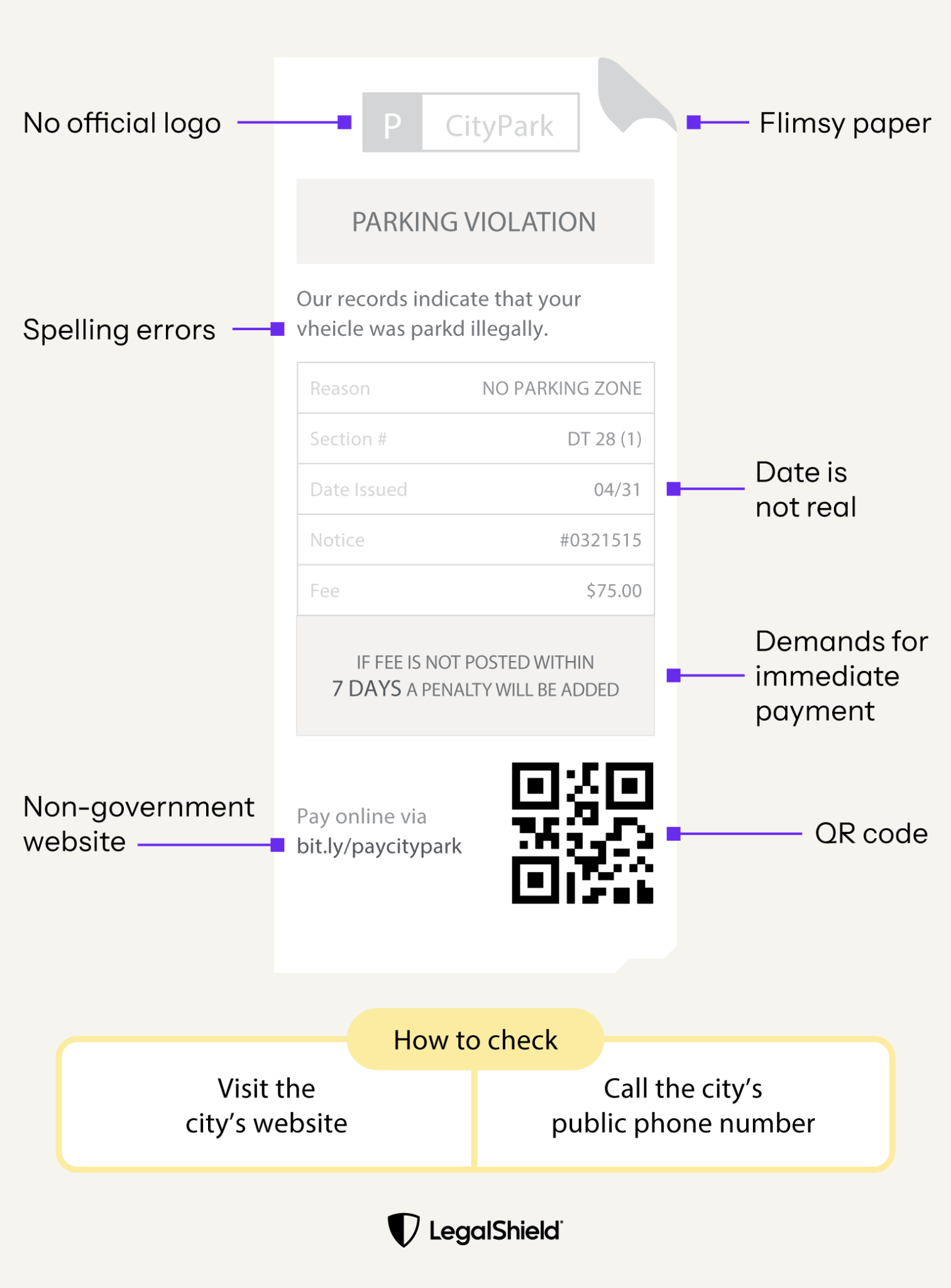 Examples of signs that a parking ticket might be fake, like dates that aren't real, errors, flimsy paper, and non-official websites