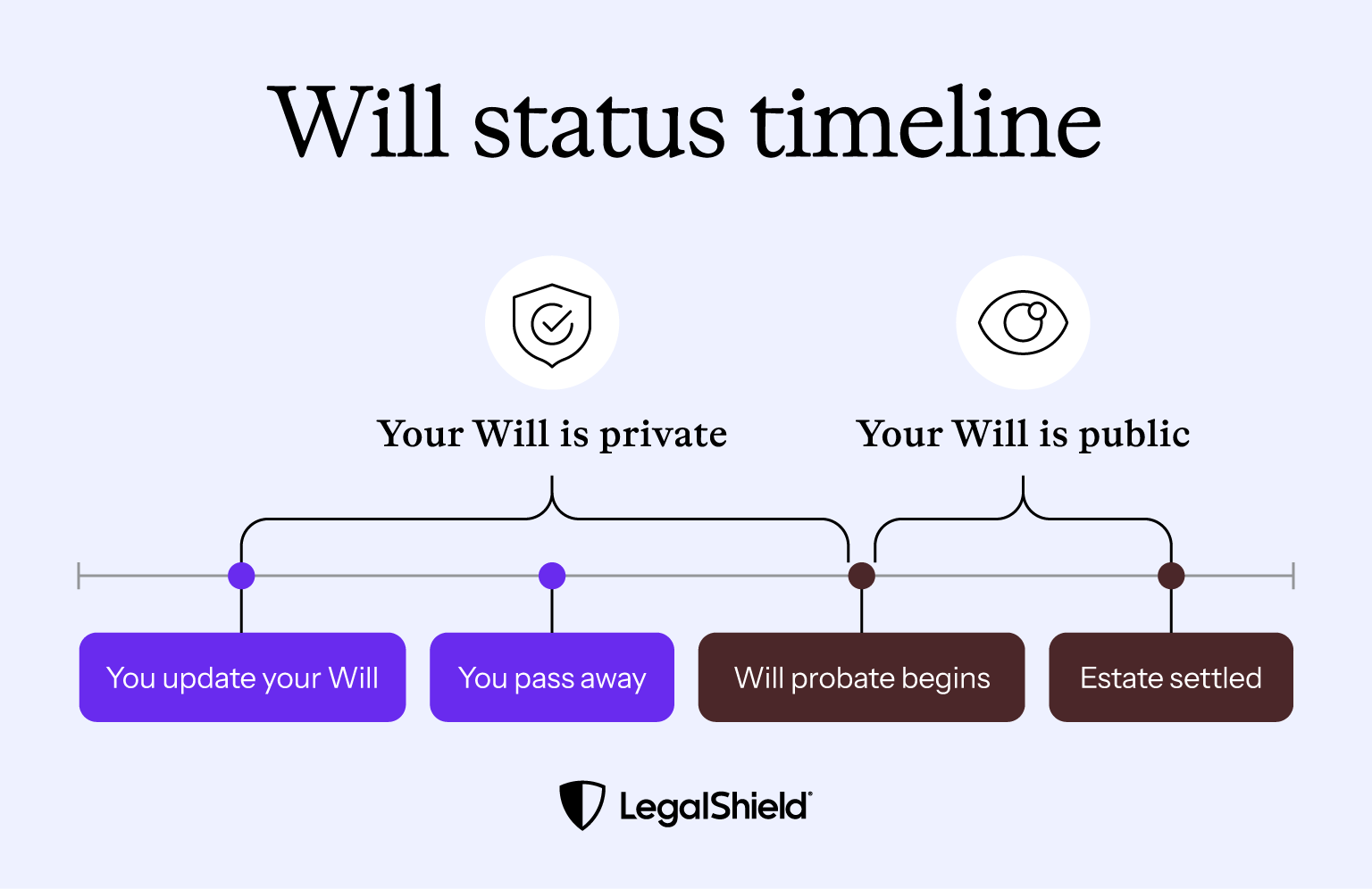 A visualization of the timeline of your Will in terms of when it becomes public. If stays private until the probate process begins, and becomes public once filed with the probate court.