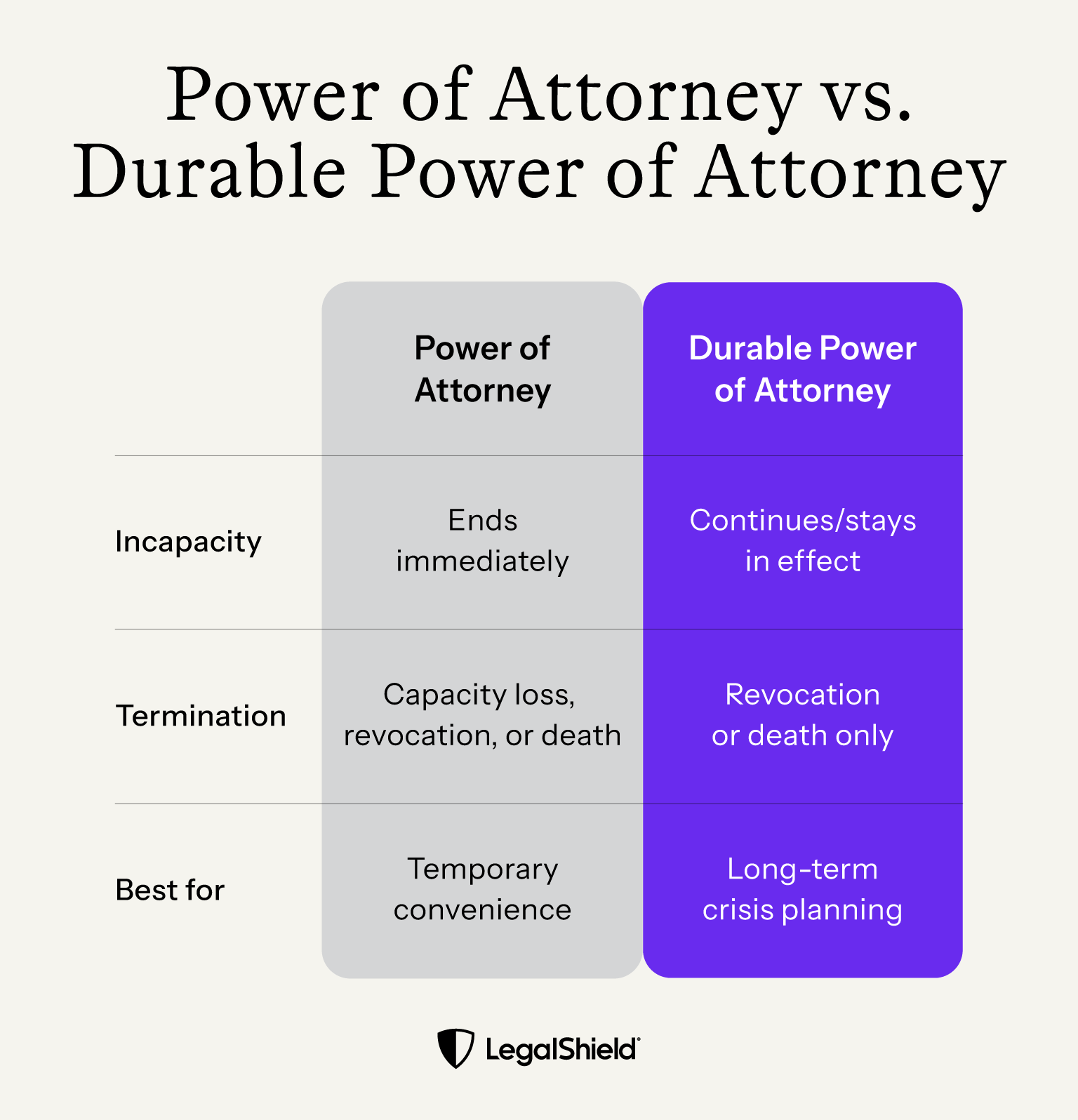 A two-column comparison of a regular Power of Attorney (POA) versus a Durable Power of Attorney (DPOA).