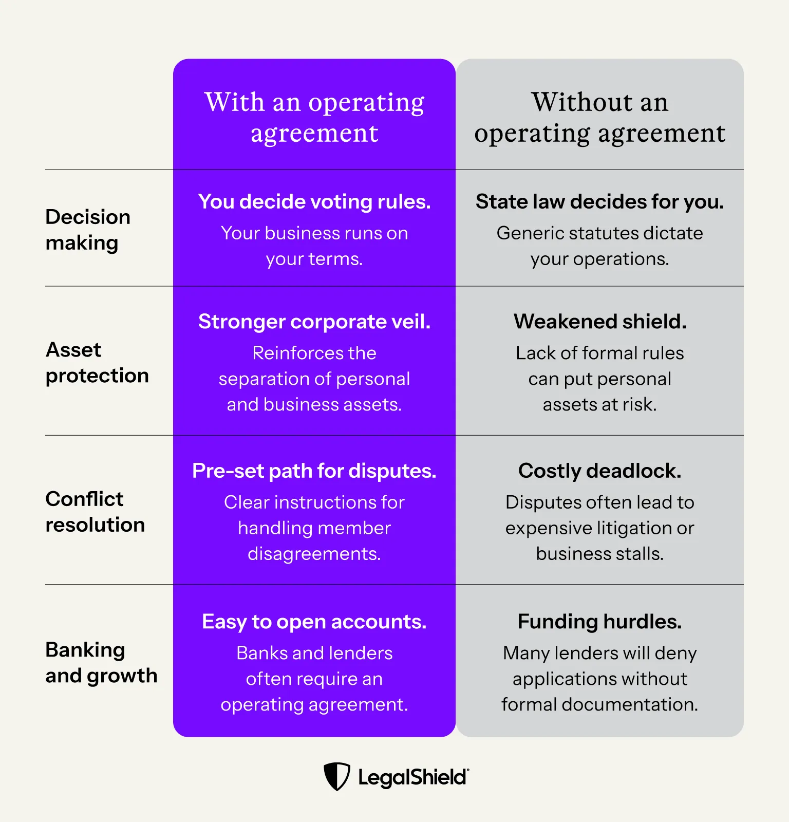Descriptions of how putting specific terms into Operating Agreements can benefit your business.