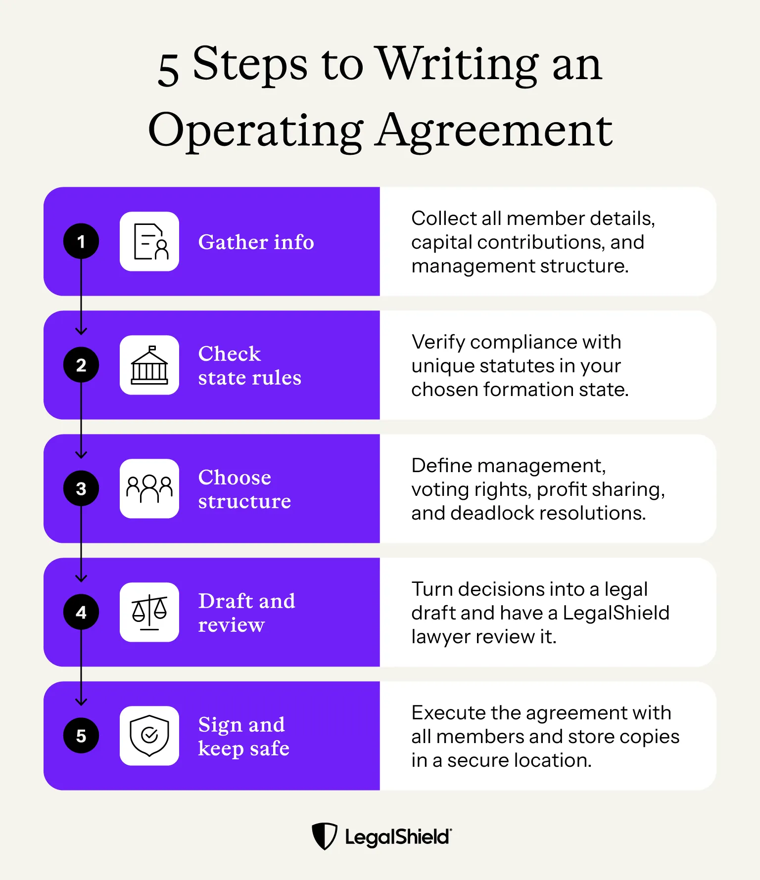 An outline of 5 steps to take to write an Operating Agreement: gather the info you need, check your state rules, choose operating structures, draft a document and have a lawyer review it, then sign it and keep it somewhere safe.
