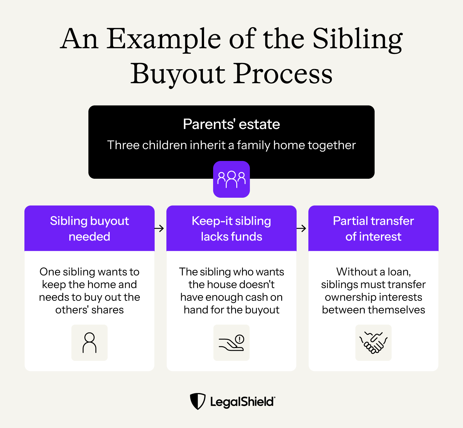 An infographic illustrating the process of a sibling buyout.