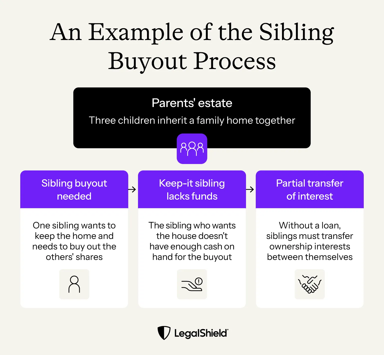 An infographic illustrating the process of a sibling buyout.