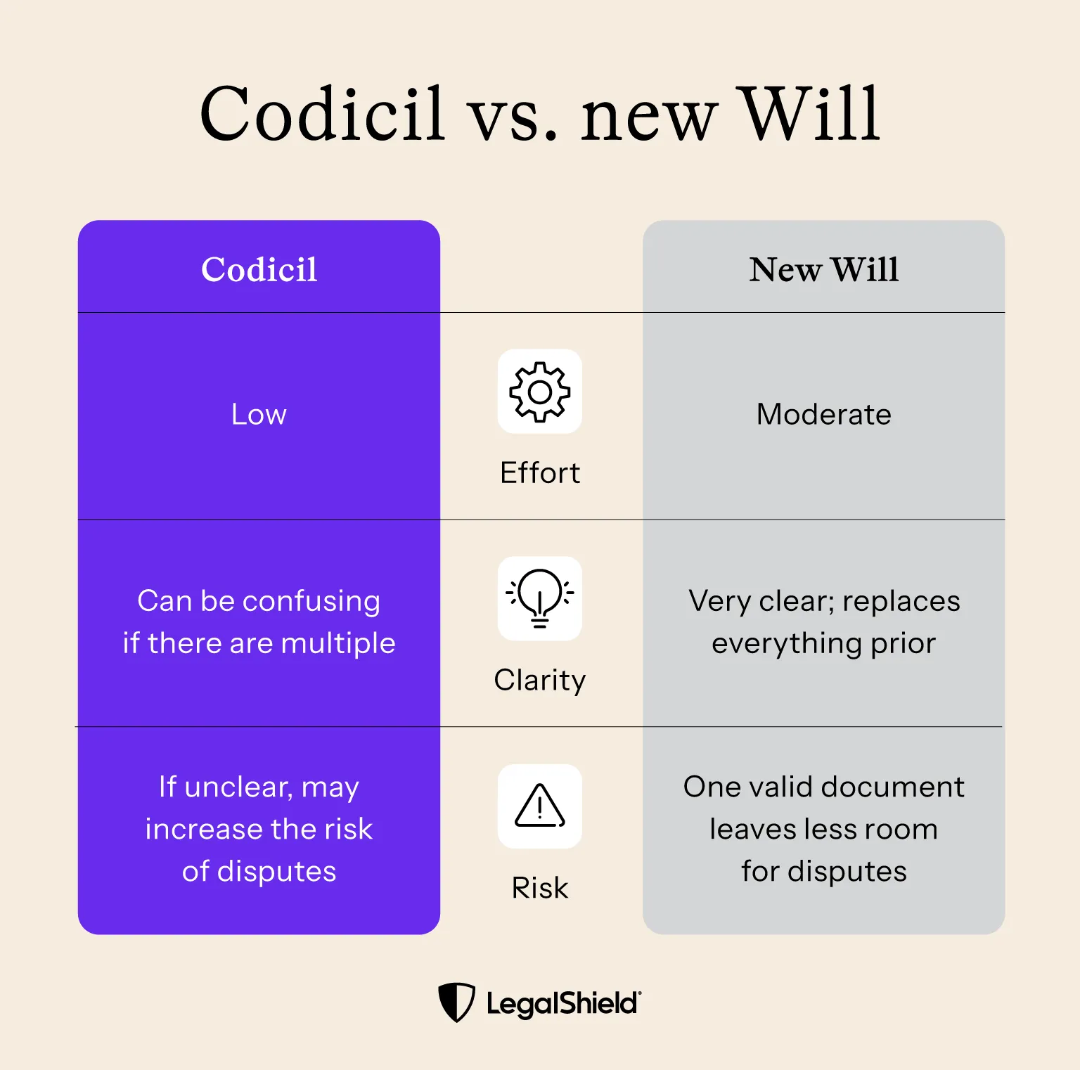 A quick comparison between adding a codicil to a Will and making a new Will