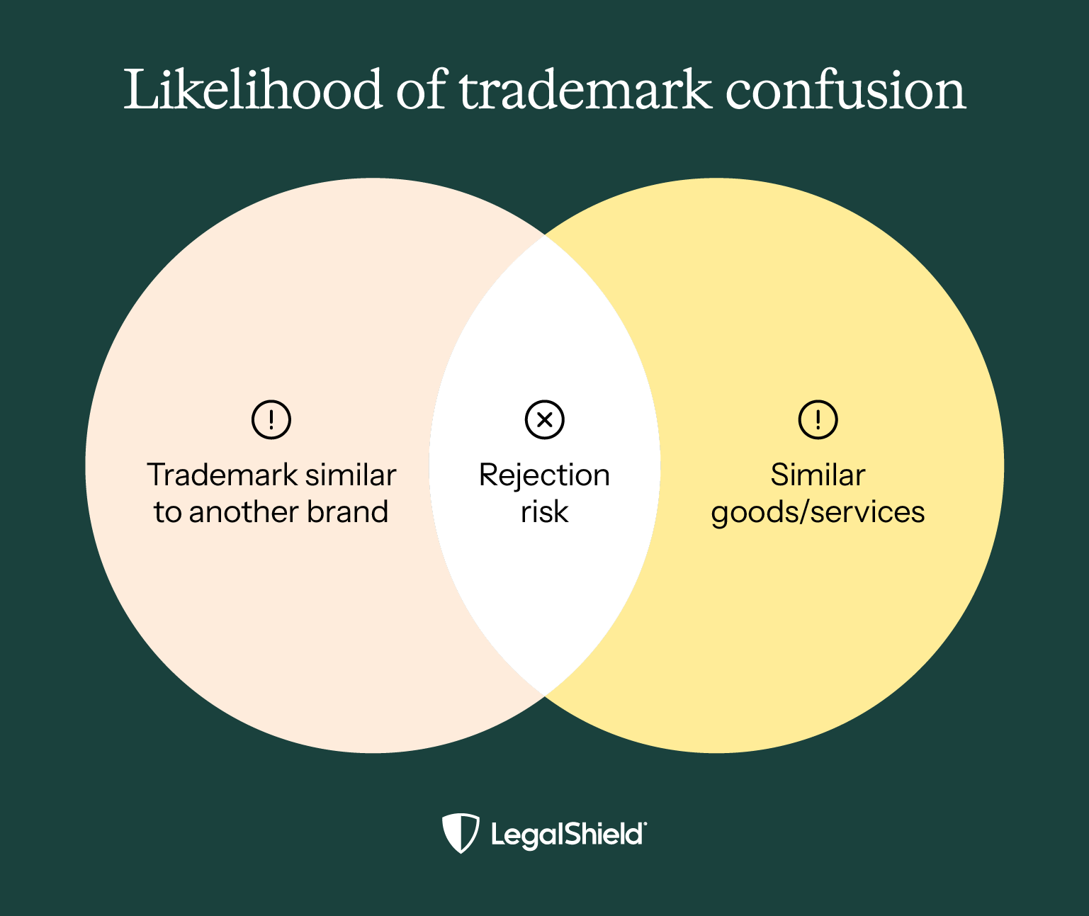 A venn diagram showing that if a trademark application is similar to another trademark and the goods/services are also similar, there’s a high rejection risk.