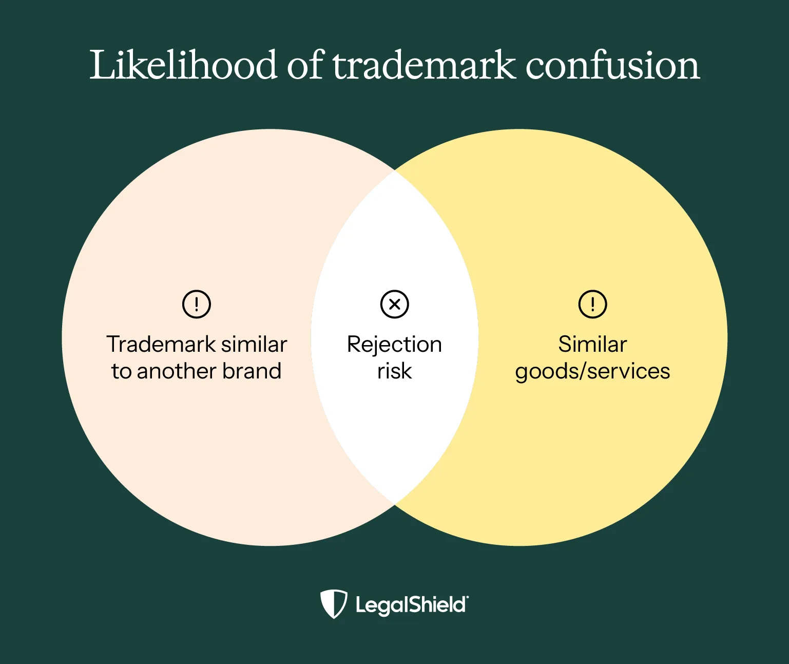 A venn diagram showing that if a trademark application is similar to another trademark and the goods/services are also similar, there’s a high rejection risk.