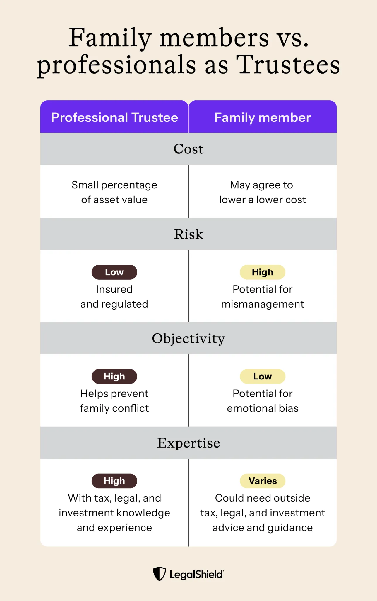 A comparison of the costs and benefits of family vs professional trustees