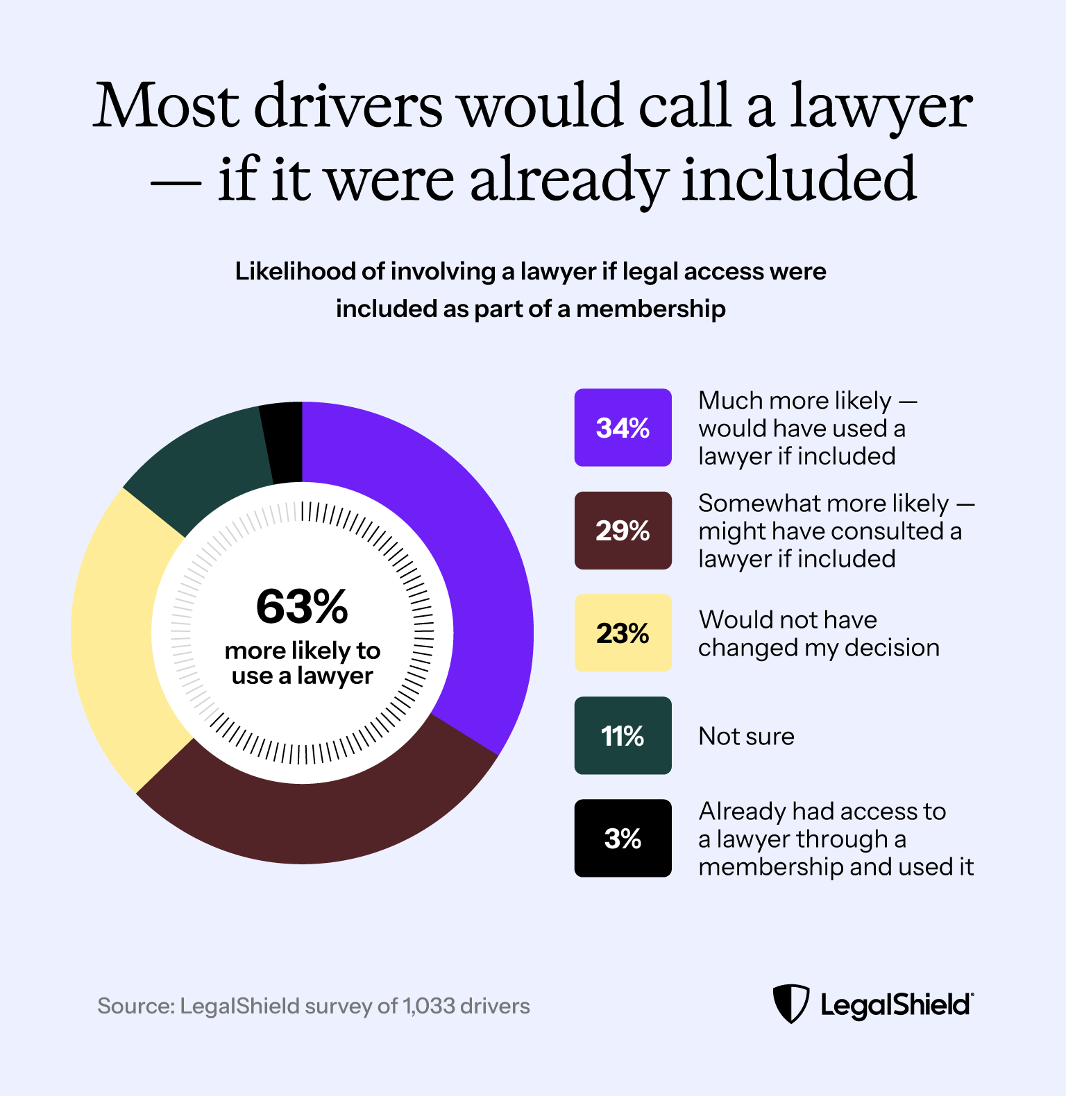 Donut chart showing that 63% of drivers would have been more likely to involve a lawyer in their insurance claim if legal access were included as part of a membership.