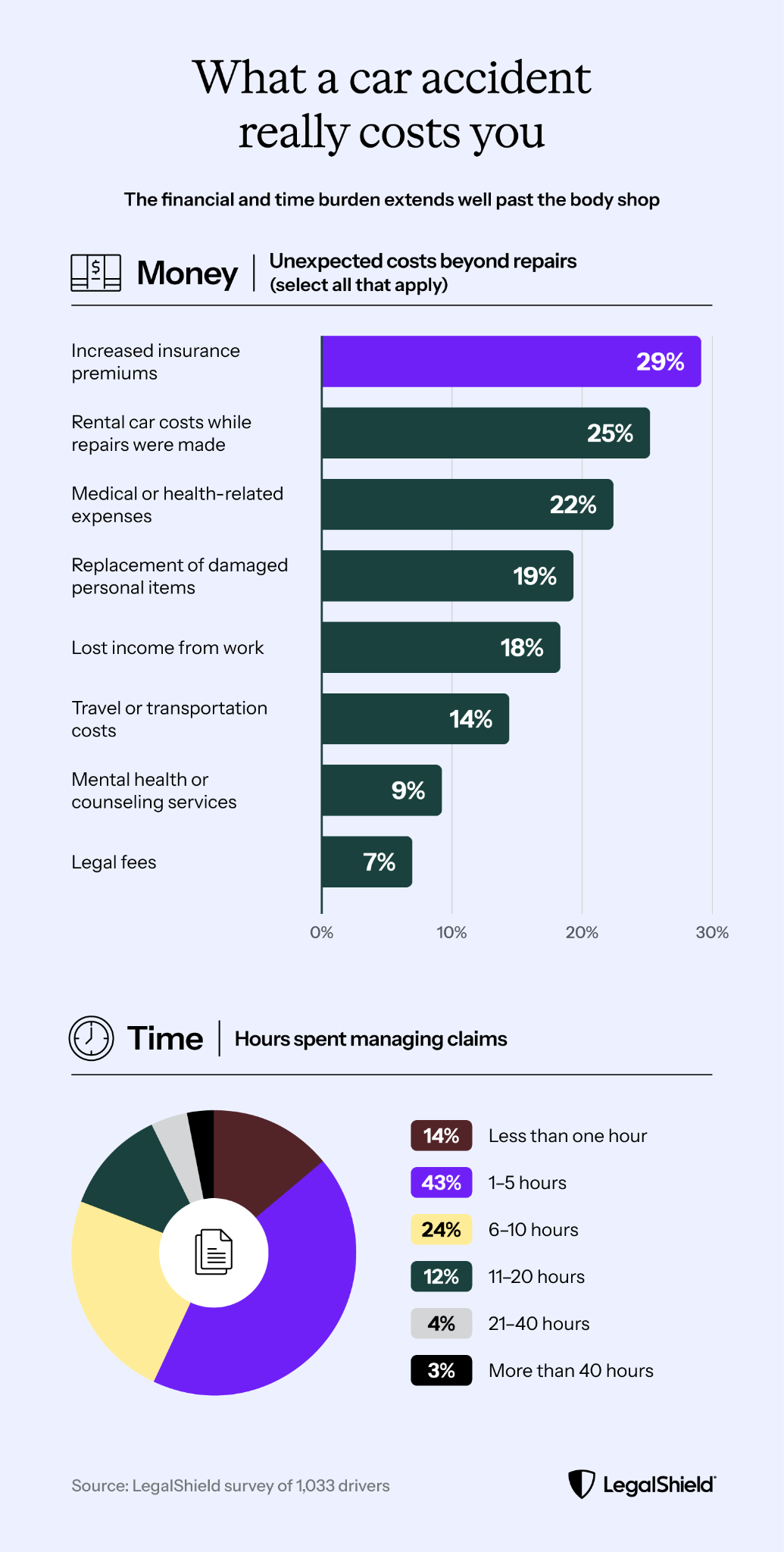 Two-panel graphic showing the unexpected financial costs drivers faced beyond car repairs and the number of hours spent managing claims.