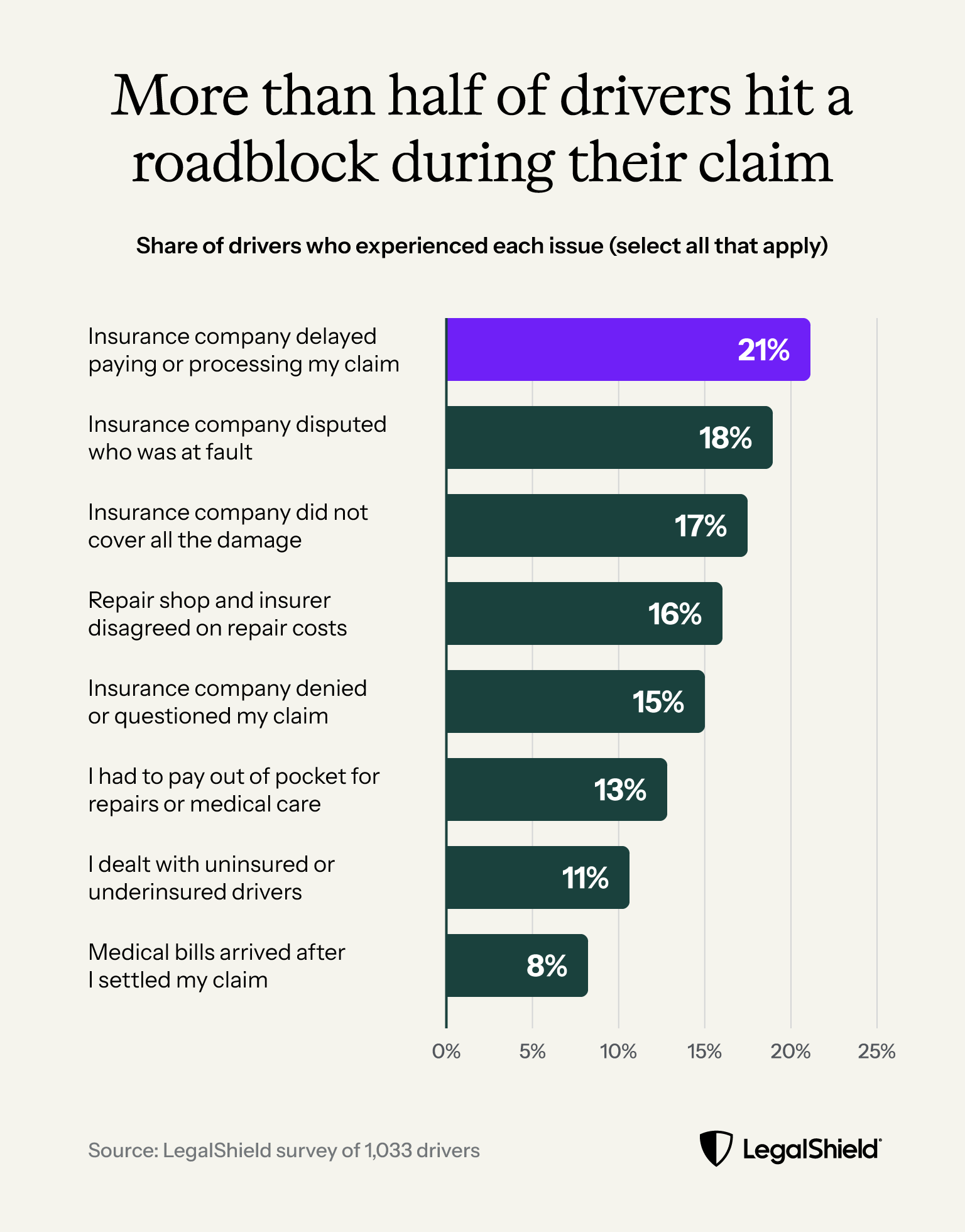 Bar chart showing the percentage of drivers who experienced problems during the auto insurance claims process.