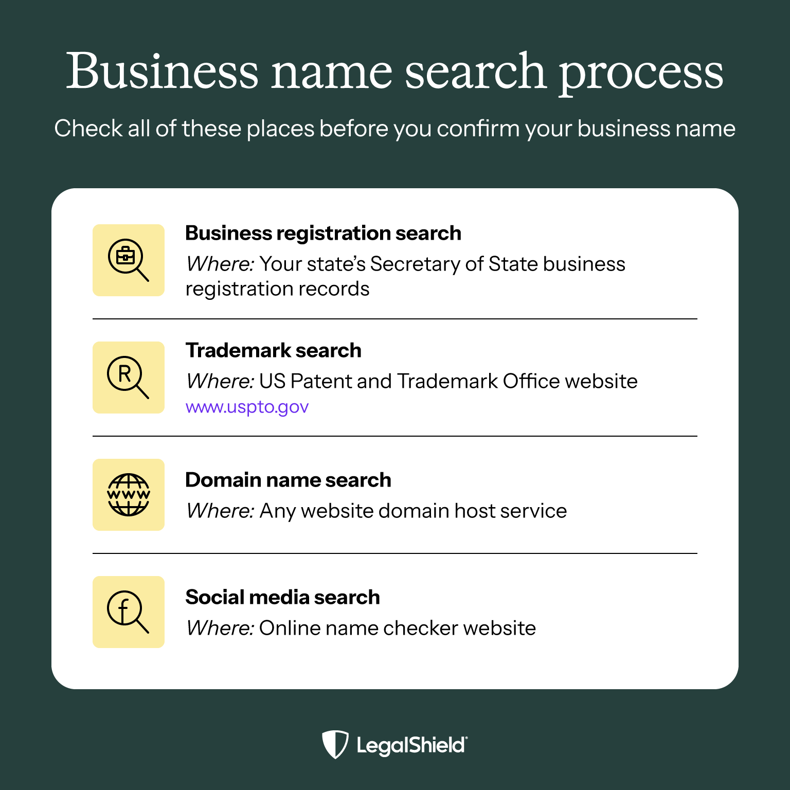 Before confirming a business name, check its availability at: state business registration, USPTO patent search, domain name search, and social media search.