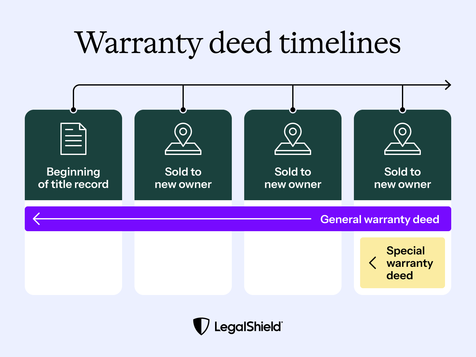 A timeline showing that general warranty deeds cover the entire life of a home, whereas special warranty deeds only cover what happened with the last person to own the property.