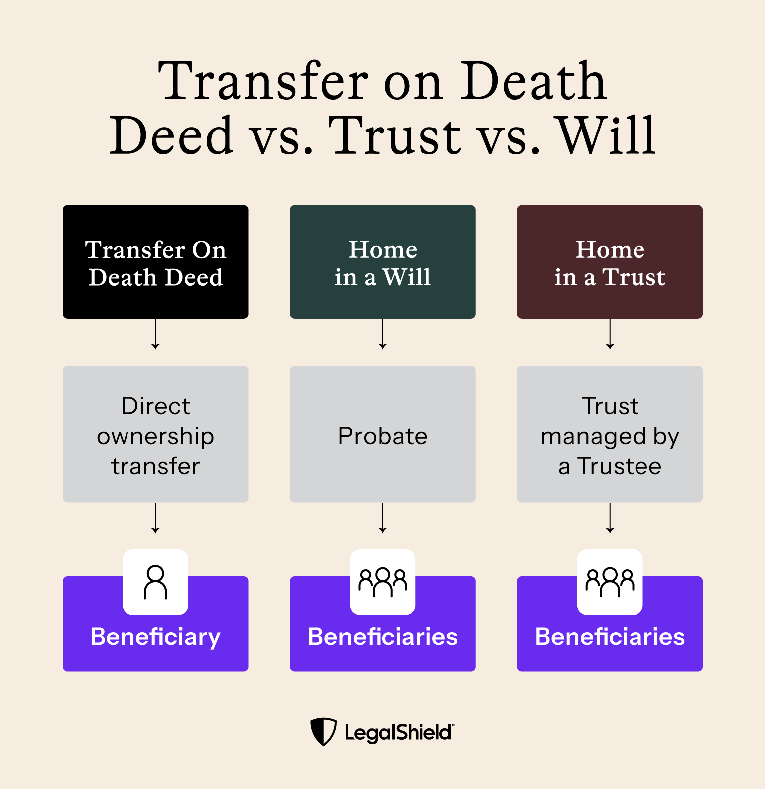 How homes pass down using Transfer On Death Deeds, Wills, and Trusts