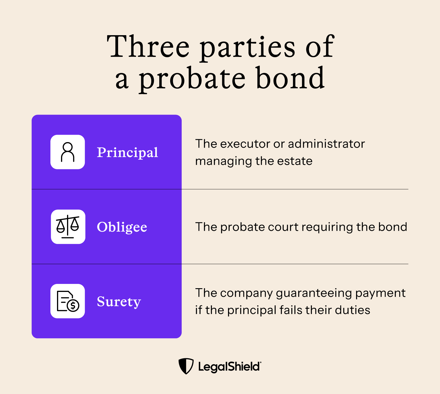 There are three parties in a probate bond. The principal, who manages the estate. The obligee, the court. The Surety, the company that guarantees payment.