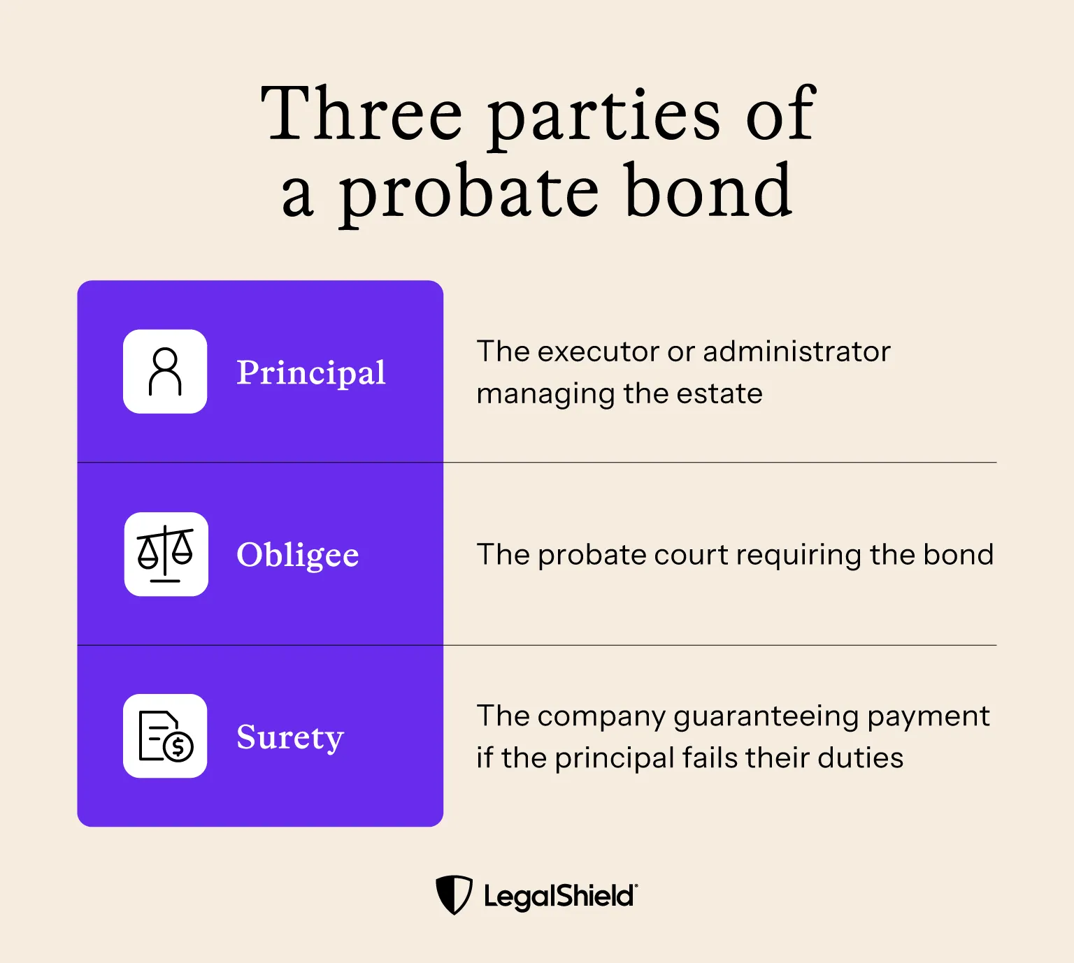 There are three parties in a probate bond. The principal, who manages the estate. The obligee, the court. The Surety, the company that guarantees payment.