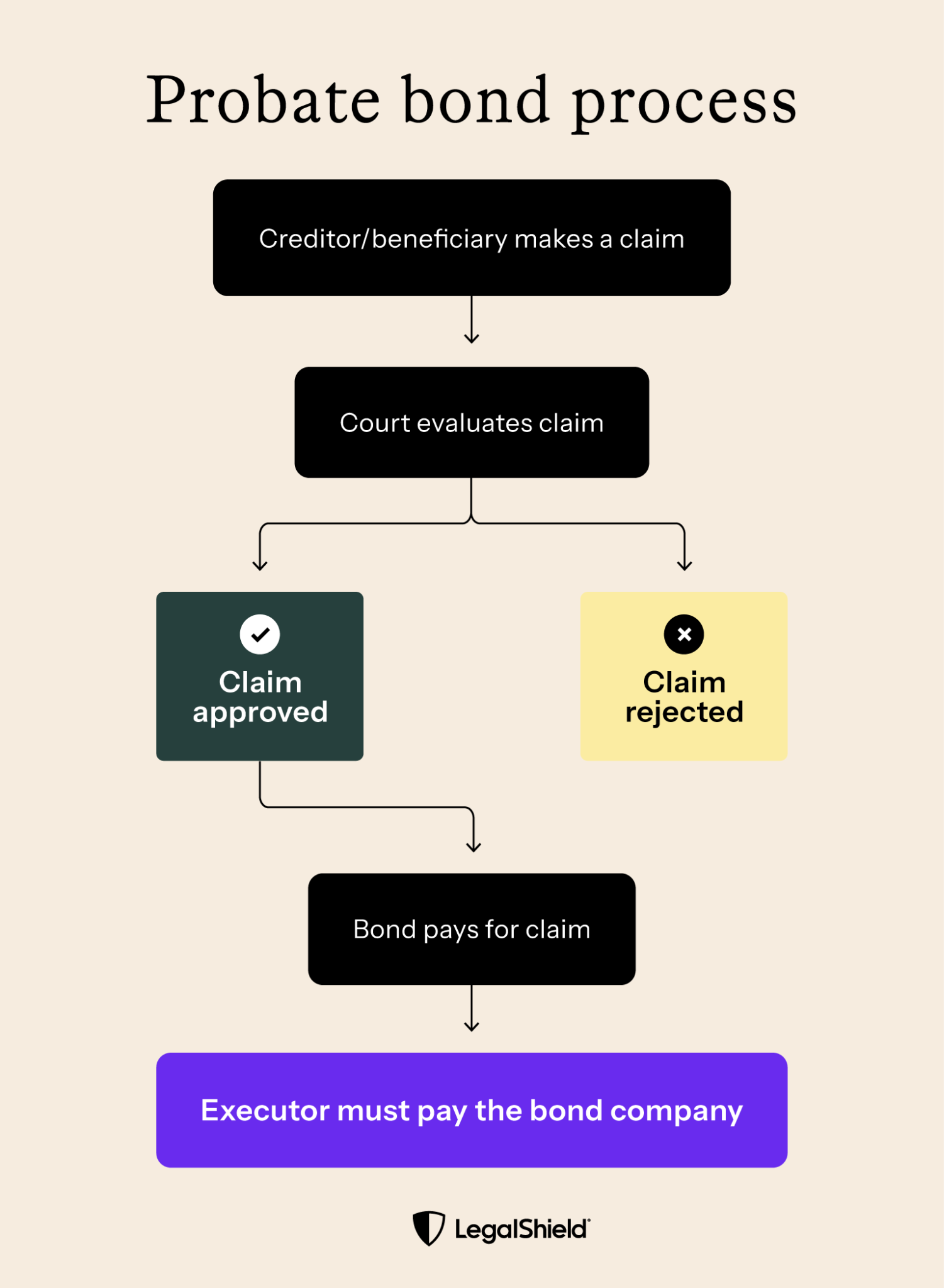 A basic visualization of what happens when someone makes a claim against an estate where there is a probate bond.